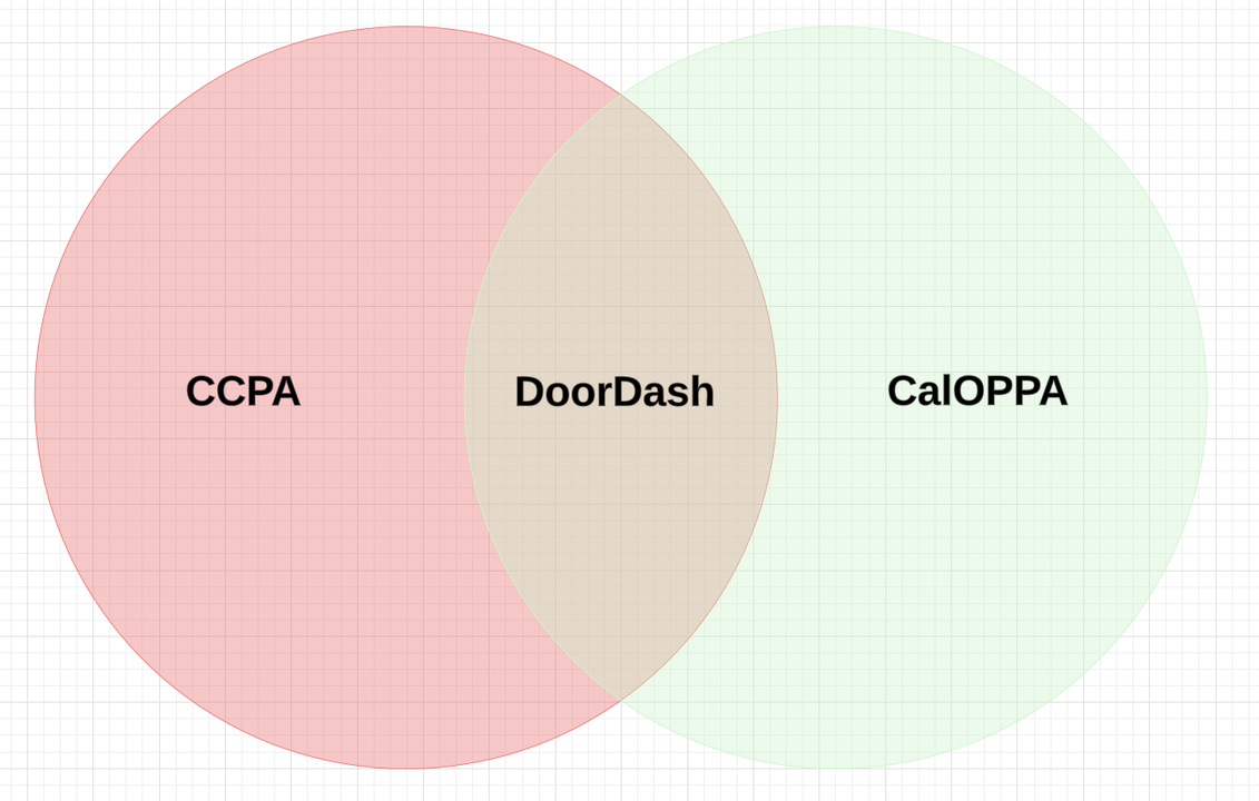 Doordash fined under CCPA and CalOPPA